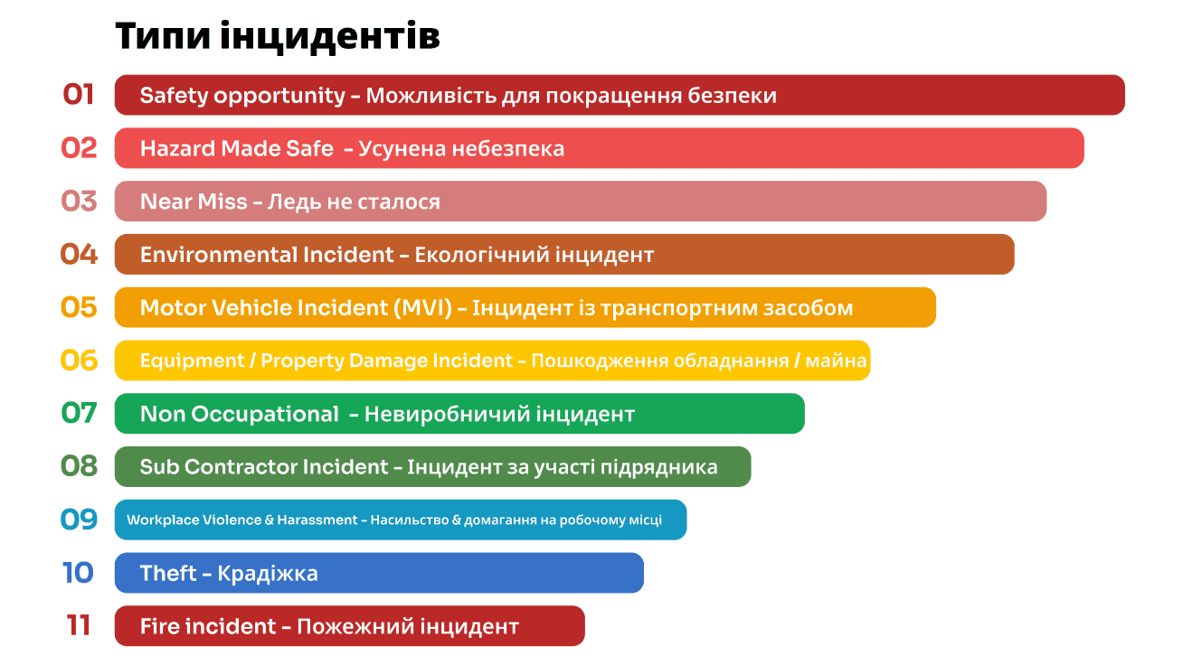 Types of incidents
